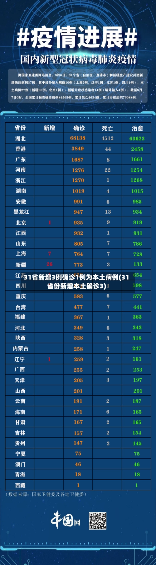 31省新增3例确诊1例为本土病例(31省份新增本土确诊3)