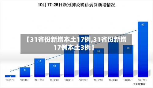 【31省份新增本土17例,31省份新增17例本土3例】