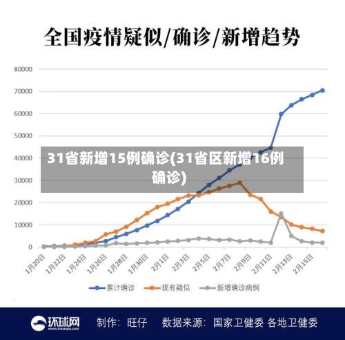 31省新增15例确诊(31省区新增16例确诊)