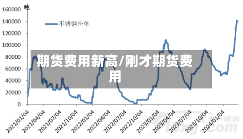 期货费用新高/刚才期货费用