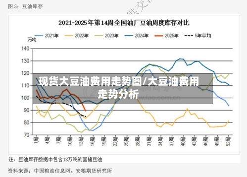 现货大豆油费用走势图/大豆油费用走势分析-第2张图片
