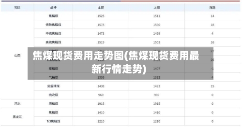 焦煤现货费用走势图(焦煤现货费用最新行情走势)