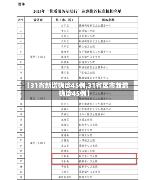 【31省新增确诊45例,31省区市新增确诊45例】