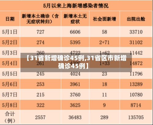 【31省新增确诊45例,31省区市新增确诊45例】-第2张图片