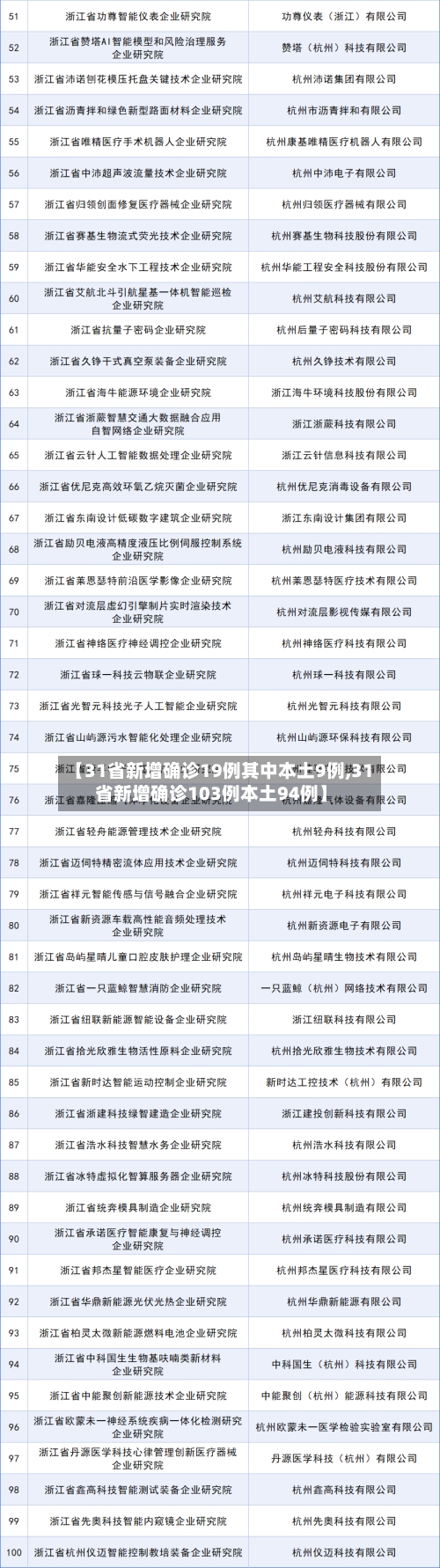 【31省新增确诊19例其中本土9例,31省新增确诊103例本土94例】
