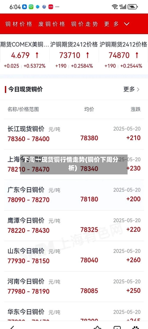 下周一现货铜行情走势(铜价下周分析)