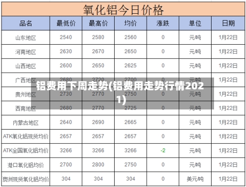 铝费用下周走势(铝费用走势行情2021)