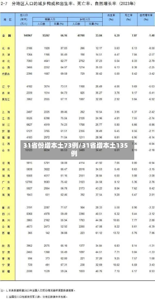 31省份增本土73例/31省增本土135例-第1张图片