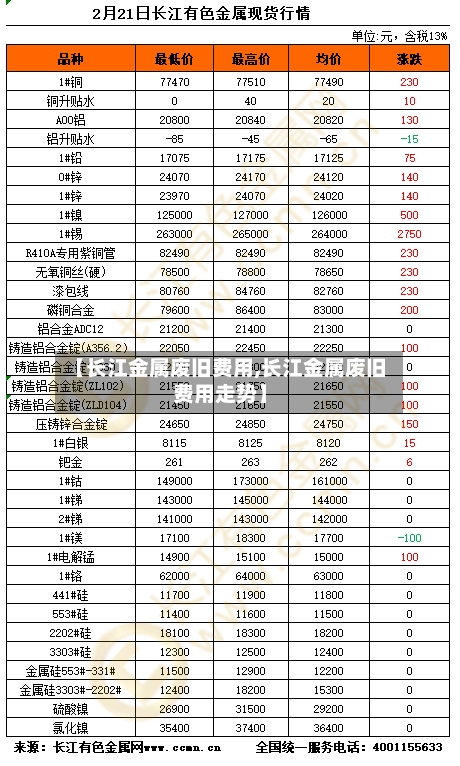 【长江金属废旧费用,长江金属废旧费用走势】-第2张图片