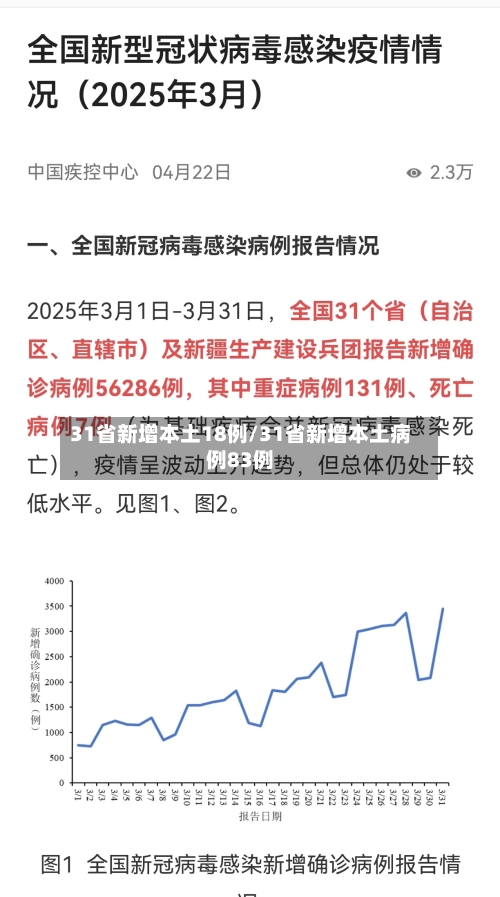 31省新增本土18例/31省新增本土病例83例-第2张图片