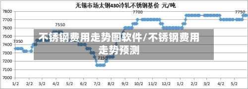 不锈钢费用走势图软件/不锈钢费用走势预测-第2张图片