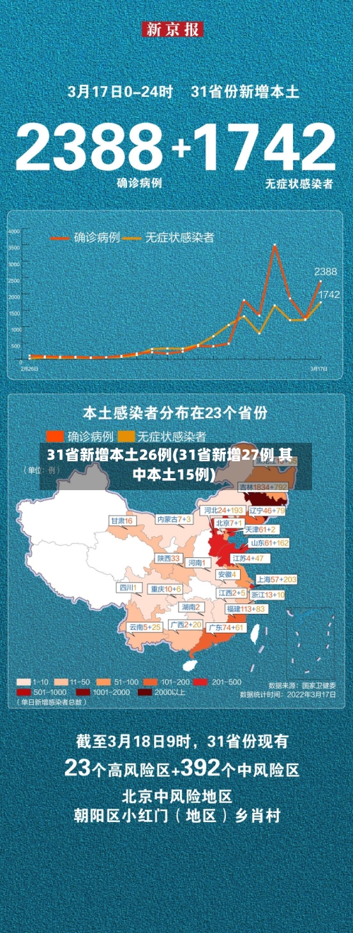 31省新增本土26例(31省新增27例 其中本土15例)-第2张图片