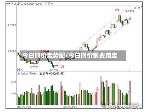 今日铜价走势图/今日铜价铜费用走-第2张图片
