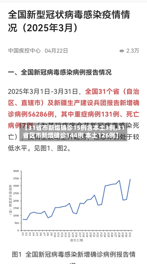 【31省市新增确诊15例含本土3例,31省区市新增确诊144例 本土126例】