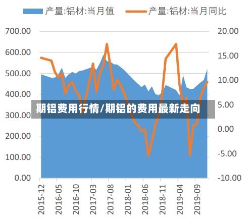 期铝费用行情/期铝的费用最新走向