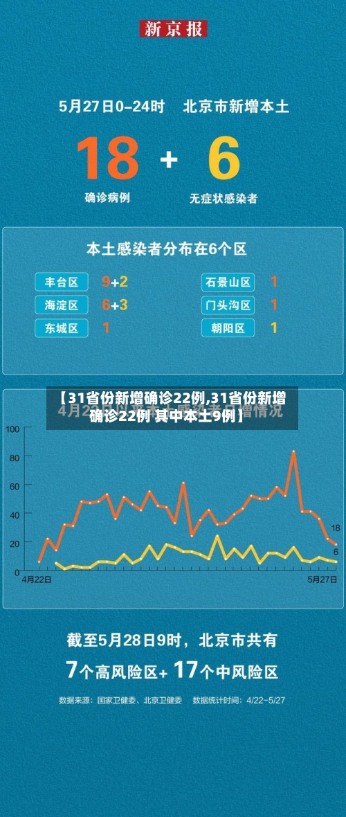 【31省份新增确诊22例,31省份新增确诊22例 其中本土9例】