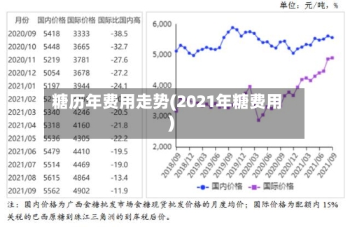 糖历年费用走势(2021年糖费用)-第2张图片