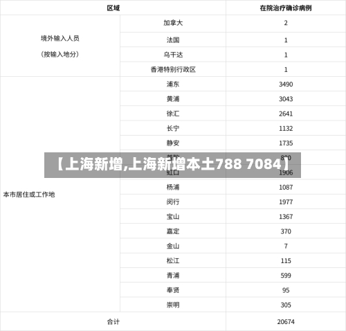 【上海新增,上海新增本土788 7084】-第2张图片