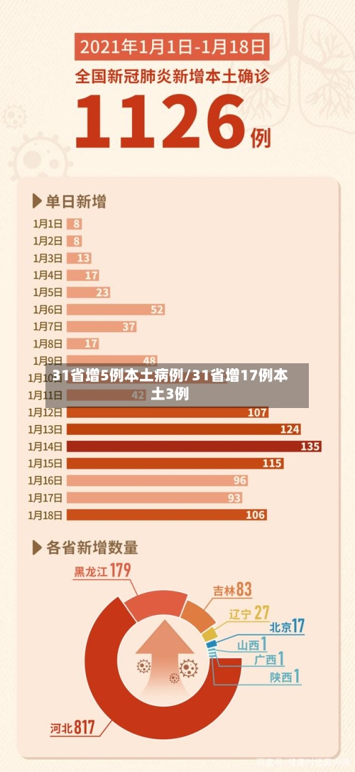31省增5例本土病例/31省增17例本土3例