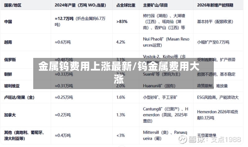 金属钨费用上涨最新/钨金属费用大涨-第2张图片