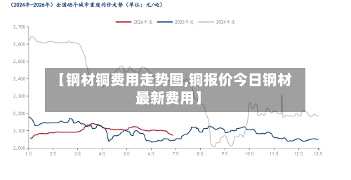 【钢材铜费用走势图,铜报价今日钢材最新费用】-第3张图片