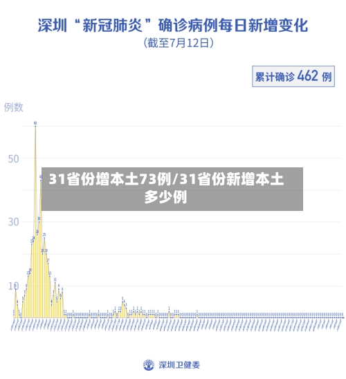 31省份增本土73例/31省份新增本土多少例-第2张图片
