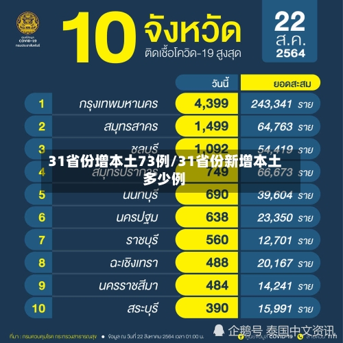 31省份增本土73例/31省份新增本土多少例