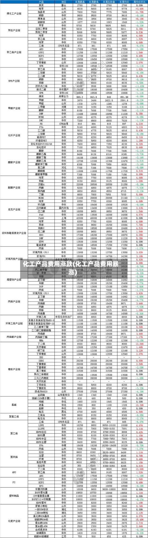 化工产品费用涨跌(化工产品费用暴涨)-第3张图片