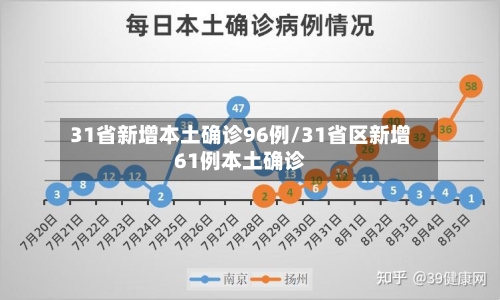 31省新增本土确诊96例/31省区新增61例本土确诊-第2张图片
