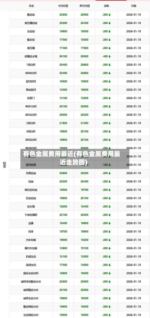 有色金属费用最近(有色金属费用最近走势图)-第2张图片
