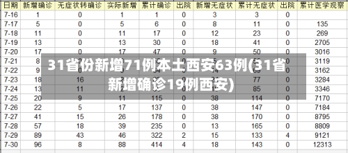 31省份新增71例本土西安63例(31省新增确诊19例西安)