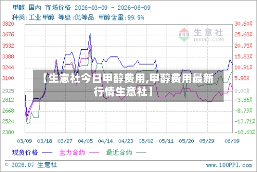 【生意社今日甲醇费用,甲醇费用最新行情生意社】