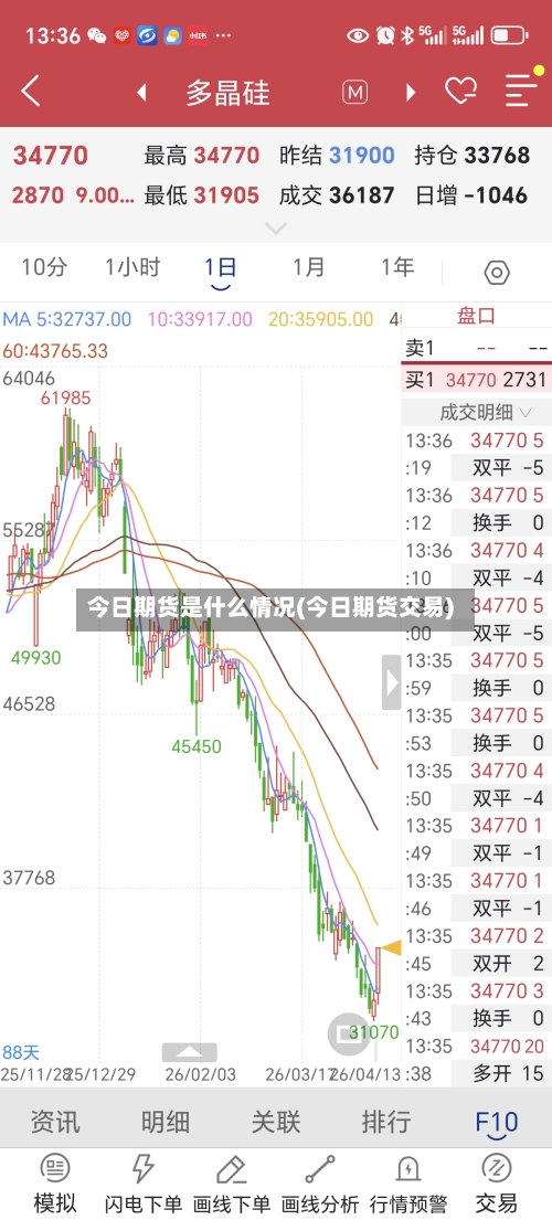 今日期货是什么情况(今日期货交易)