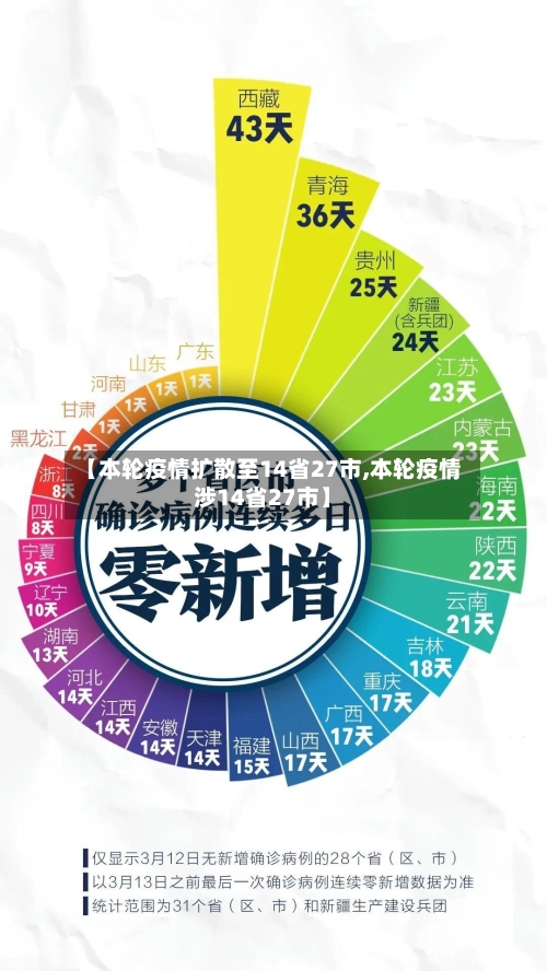 【本轮疫情扩散至14省27市,本轮疫情涉14省27市】-第2张图片