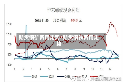 期货钢矿费用走势/期货钢铁费用走势