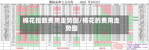 棉花指数费用走势图/棉花的费用走势图