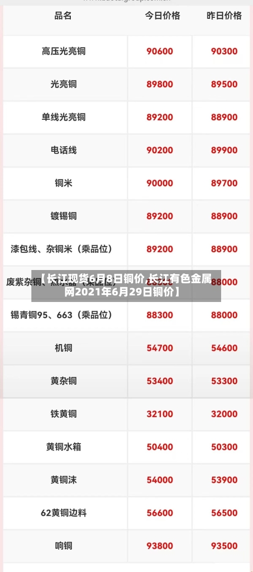 【长江现货6月8日铜价,长江有色金属网2021年6月29日铜价】-第2张图片