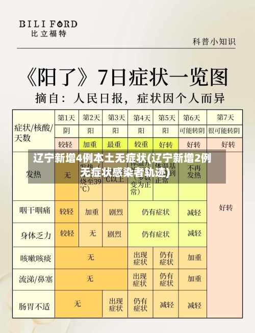 辽宁新增4例本土无症状(辽宁新增2例无症状感染者轨迹)-第2张图片