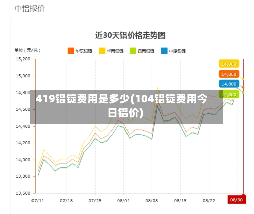 419铝锭费用是多少(104铝锭费用今日铝价)-第2张图片