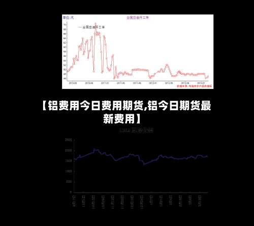 【铝费用今日费用期货,铝今日期货最新费用】
