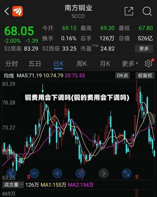 铜费用会下调吗(铜的费用会下调吗)