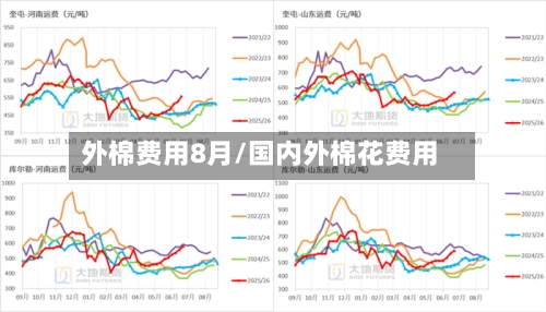 外棉费用8月/国内外棉花费用-第3张图片