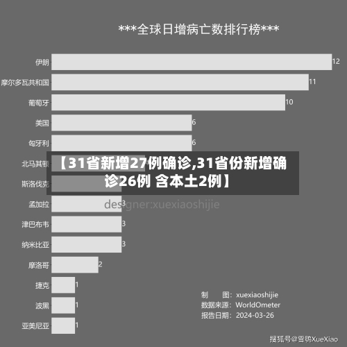 【31省新增27例确诊,31省份新增确诊26例 含本土2例】-第3张图片