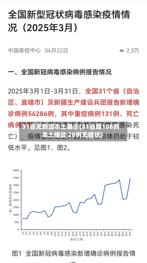 31省无新增本土确诊(31省增108例本土确诊 20例无症状)