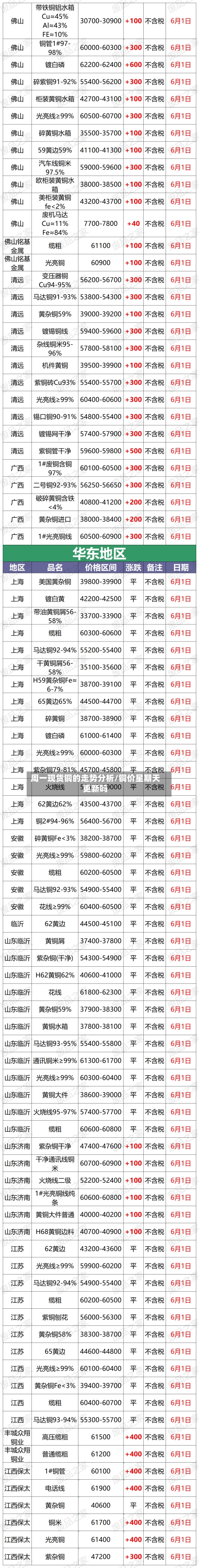 周一现货铜的走势分析/铜价星期天更新吗