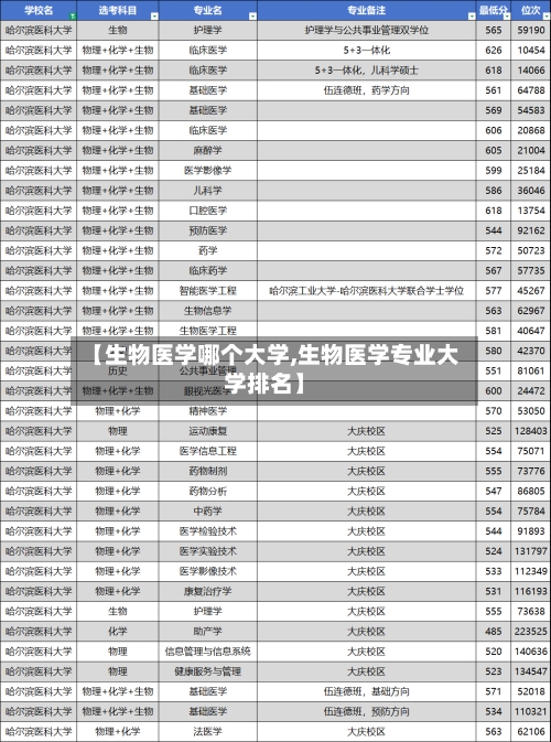 【生物医学哪个大学,生物医学专业大学排名】