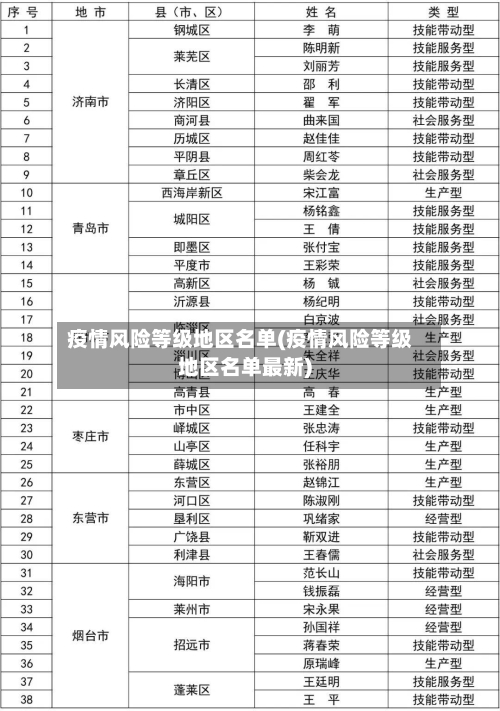 疫情风险等级地区名单(疫情风险等级地区名单最新)