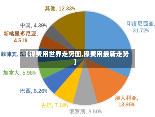 【镍费用世界走势图,镍费用最新走势】