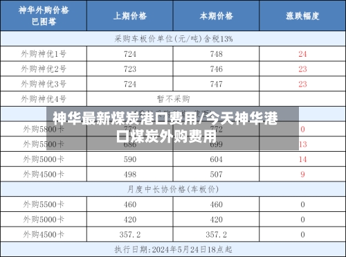 神华最新煤炭港口费用/今天神华港口煤炭外购费用