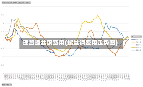 现货螺丝钢费用(螺丝钢费用走势图)
